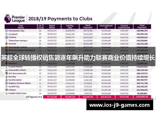 英超全球转播权销售额逐年飙升助力联赛商业价值持续增长